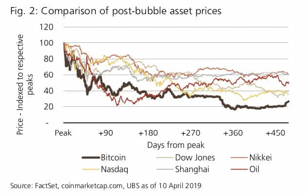 Последствия пузыря UBS