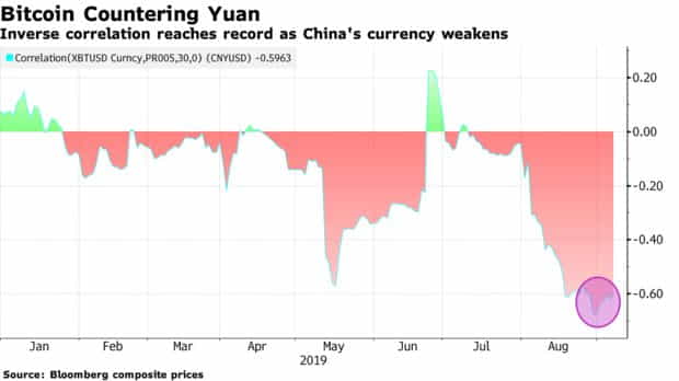 Обратная корреляция достигла рекорда, поскольку валюта Китая ослабла