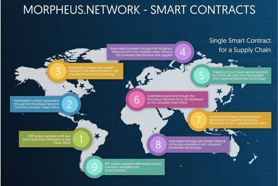 morpheus.network, цепочка поставок, блокчейн