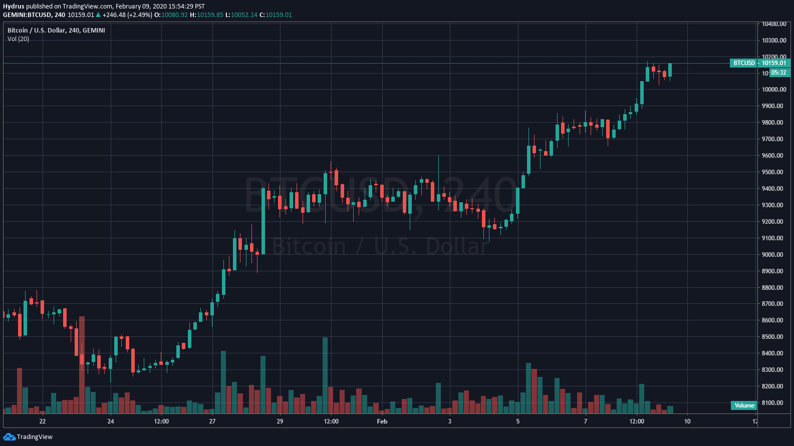 Прогнозы крипта ai