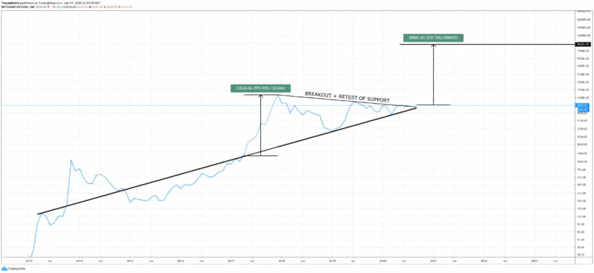 Линейный график недельной свечи bitcoin btcusd