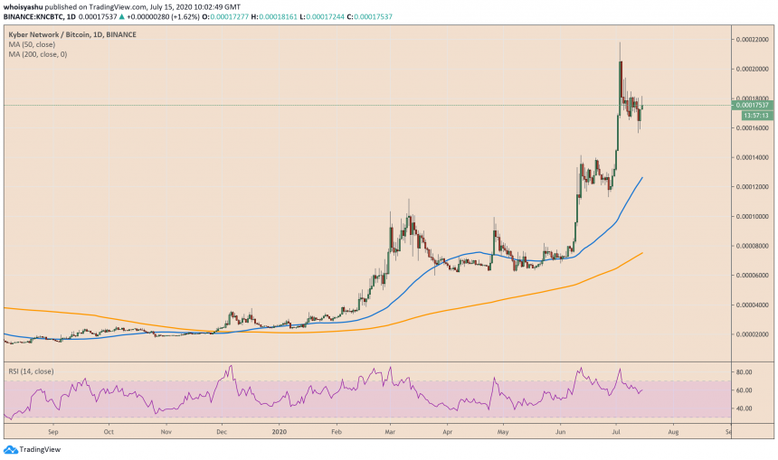 KNC, Kyber Network, KNCBTC, KNCUSDT, KNCUSD, DeFi, криптовалюта