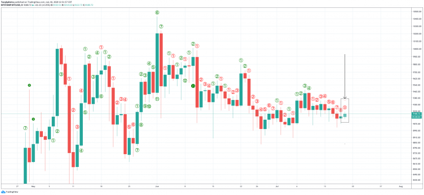 биткойны btcusd купить