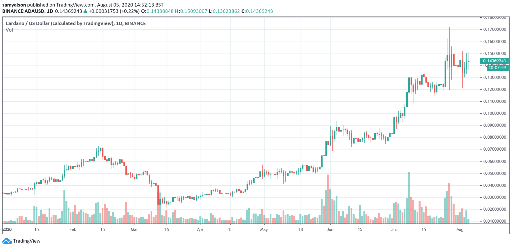 Дорожная карта Cardano Shelley