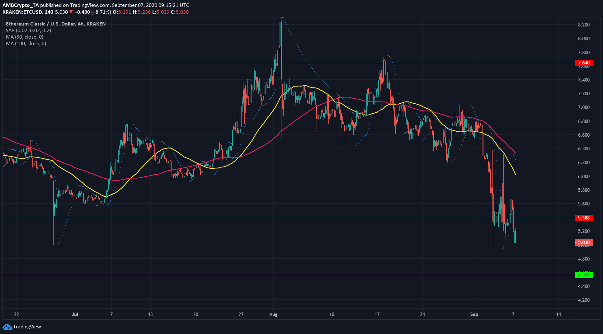 Биткойн, Ethereum Classic, Анализ цен производителей: 7 сентября