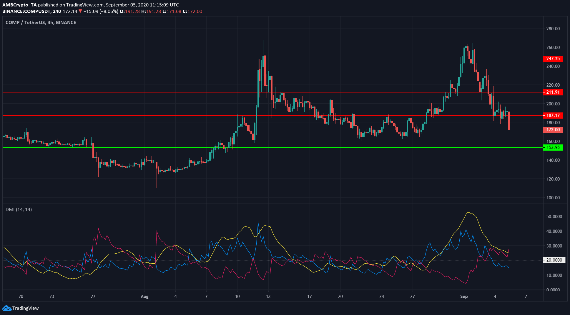 Bitcoin SV, Steem, Анализ сложных цен: 5 сентября