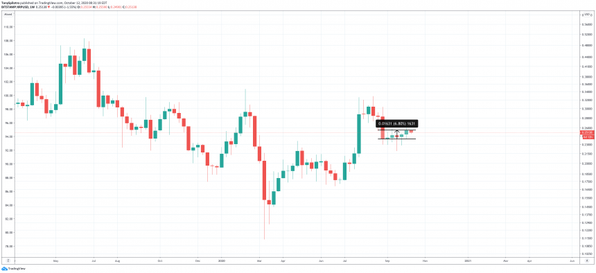 xrp недельный узкий диапазон