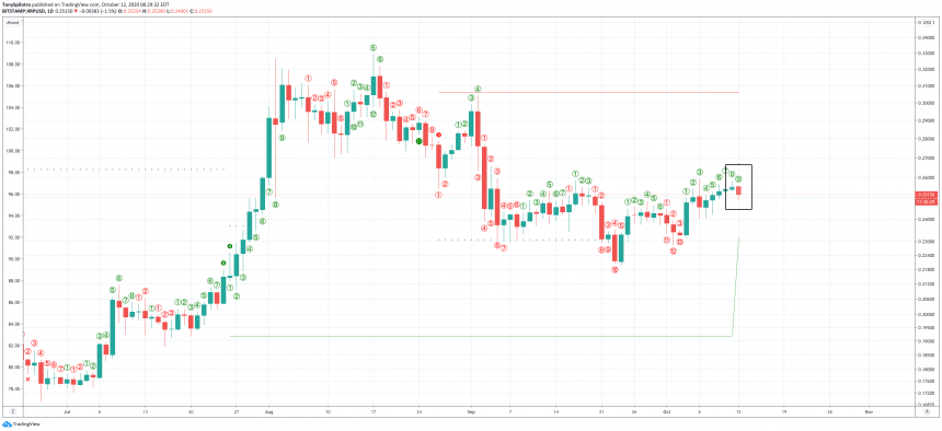 xrp daily td 9