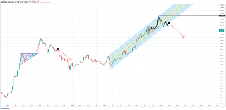 Вилы Ethereum $ 10k