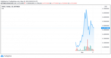 График цены Dogecoin за 18.05.2021 - TradingView