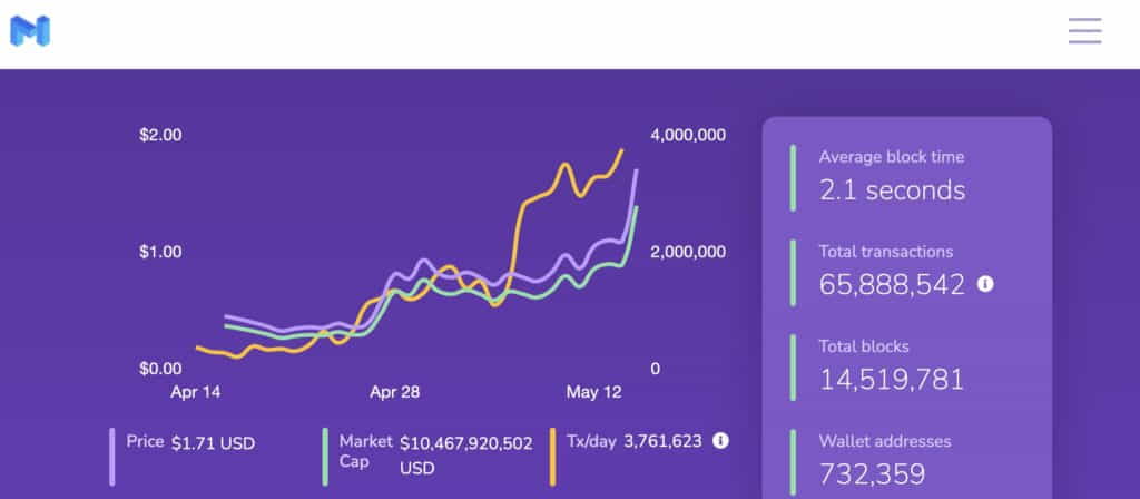 Вот почему трейдеры настроены оптимистично по MATIC и ETH