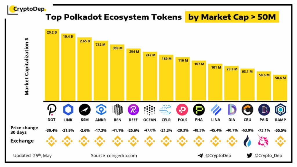 Почему токены экосистемы Polkadot растут