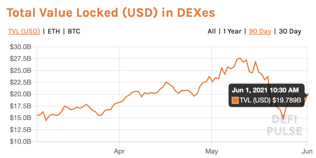 Что означает рост объема DEX для вашего портфеля