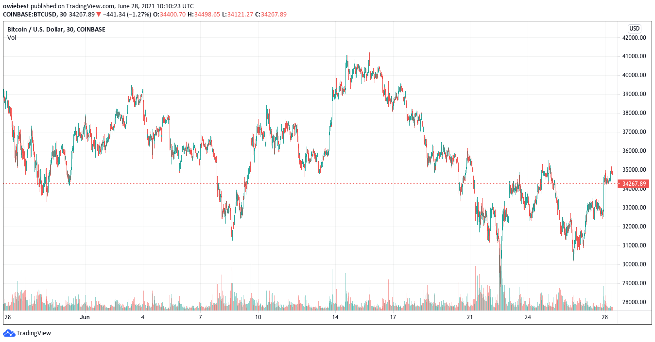 График цены биткойнов от TradingViwe.com