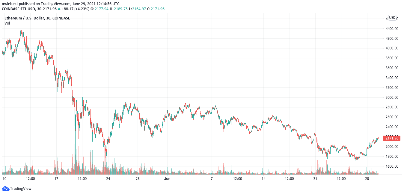 График Ethereum от TradingView.com