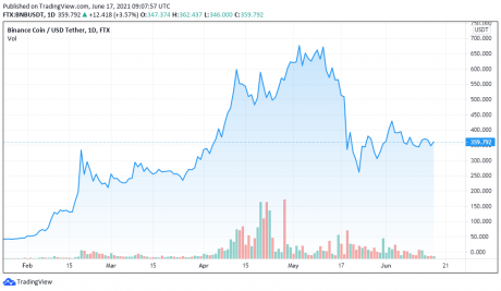 График цены BNBUSDT за 17.06.2021 - TradingView