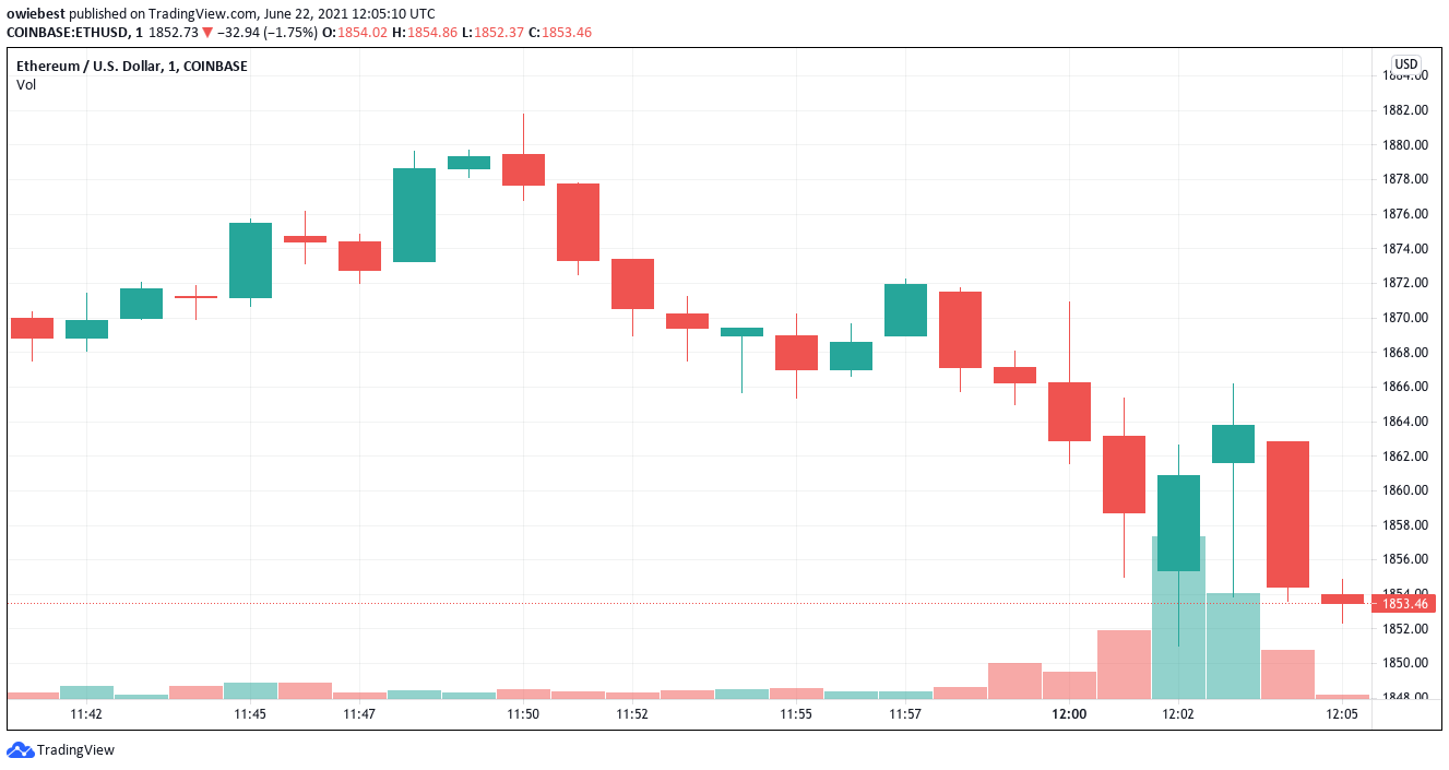 График цены Ethereum от TradingView.com