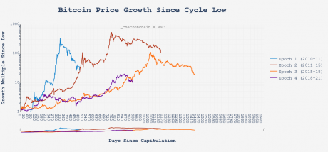 Цикл цены биткойнов
