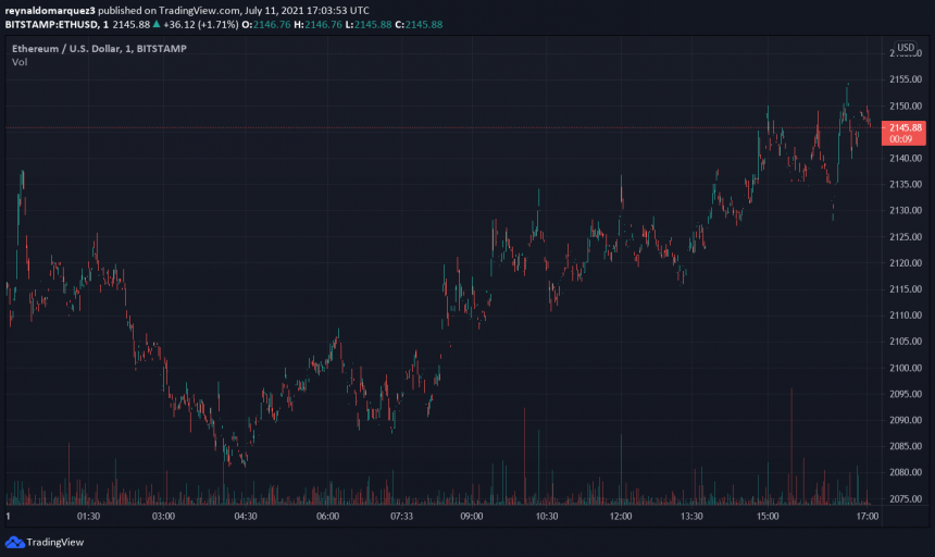 Эфириум ETH ETHUSD