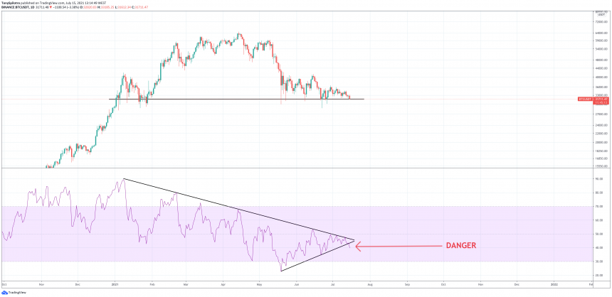 биткойн RSI поломка