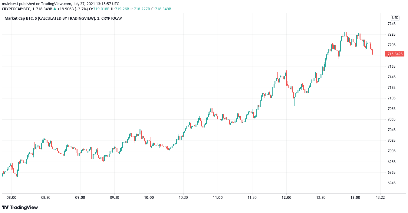 График рыночной капитализации биткойнов от TradingView.com