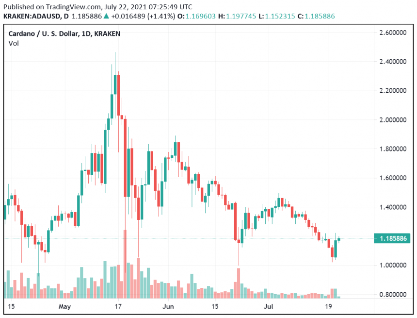 Cardano стремится облегчить пользователям смарт-контракты