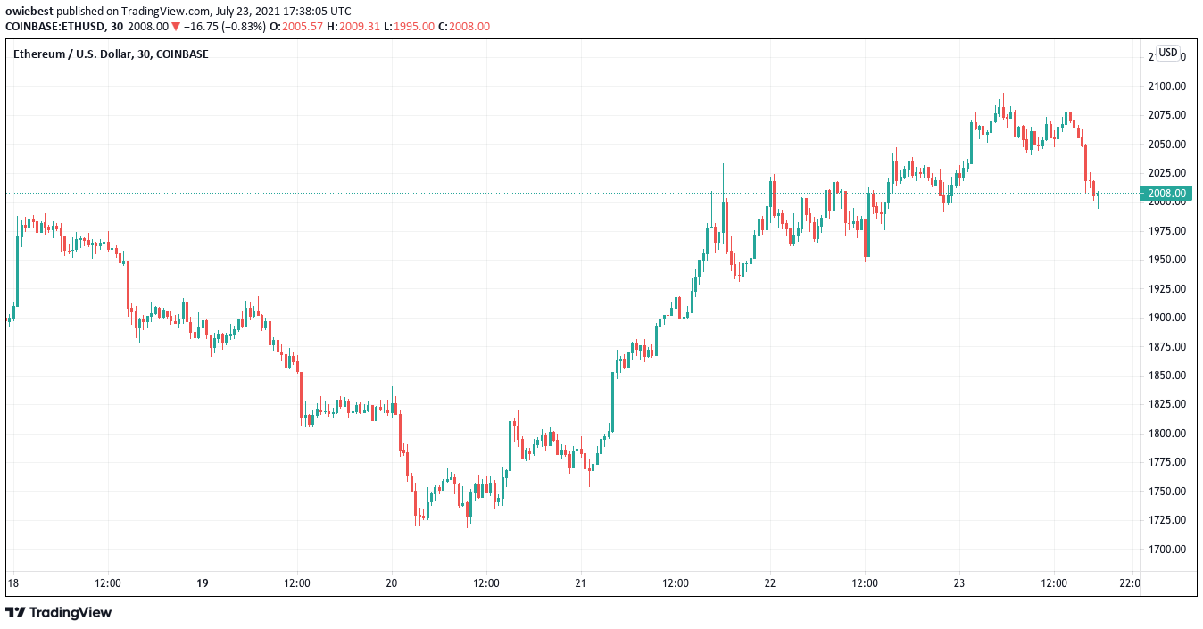 График цены Ethereum от TradingView.com