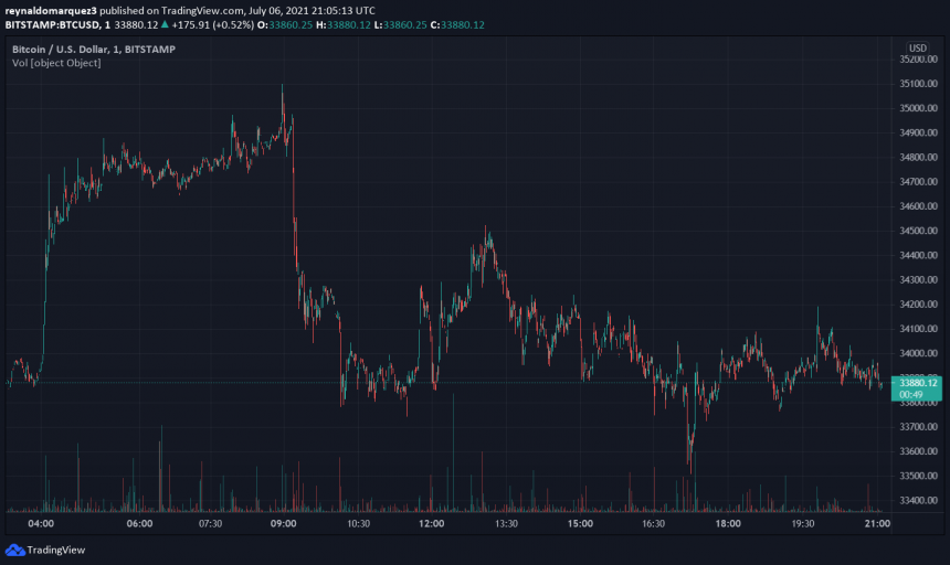 Биткойн BTC BTCUSD