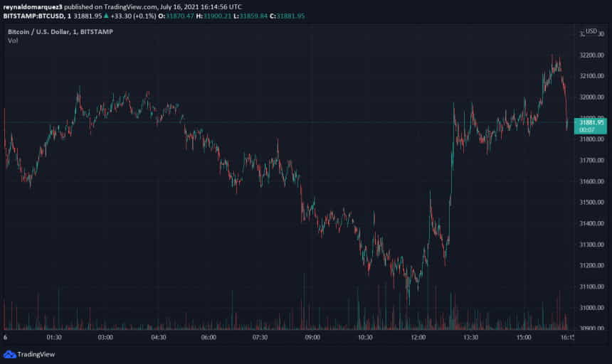 Биткойн BTC BTCUSD