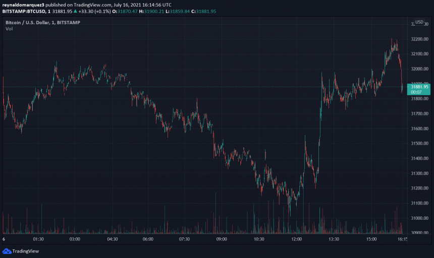 Биткойн BTC BTCUSD