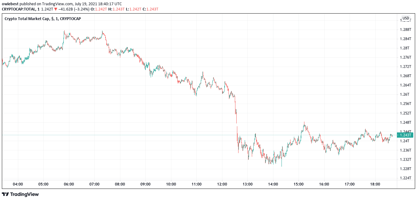 График общей рыночной капитализации криптовалют на TradingView.com