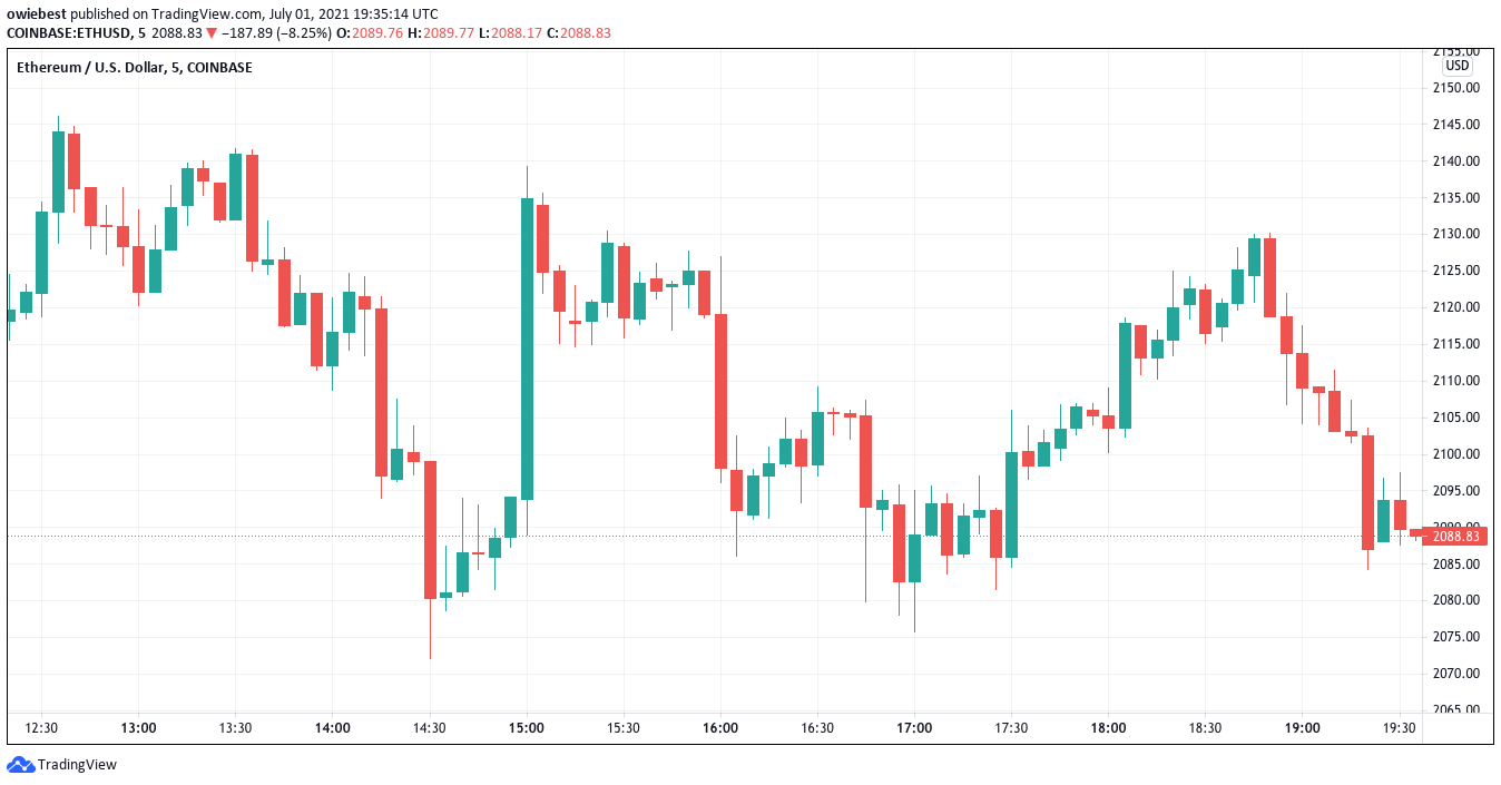 График Ethereum от TradingView.com