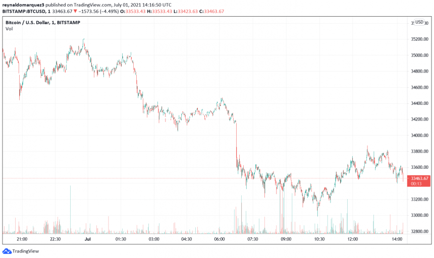 Биткойн BTC BTCUSD