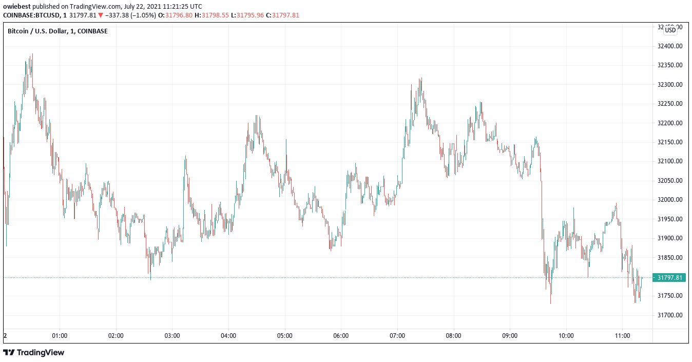 График цены биткойнов от TradingView.com