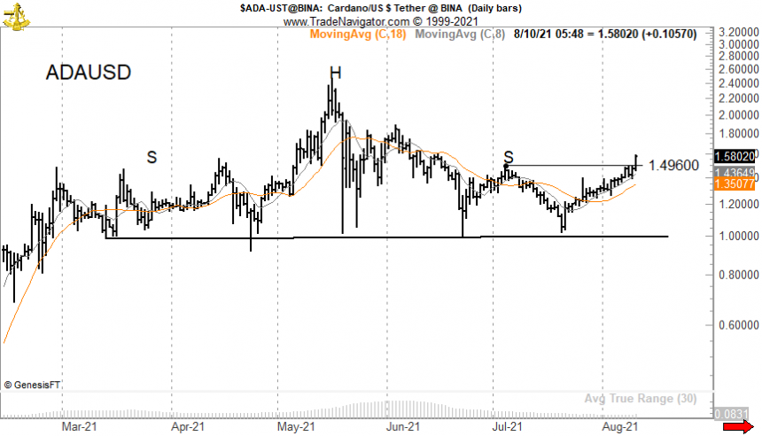 Cardano ADA ADAUSDT