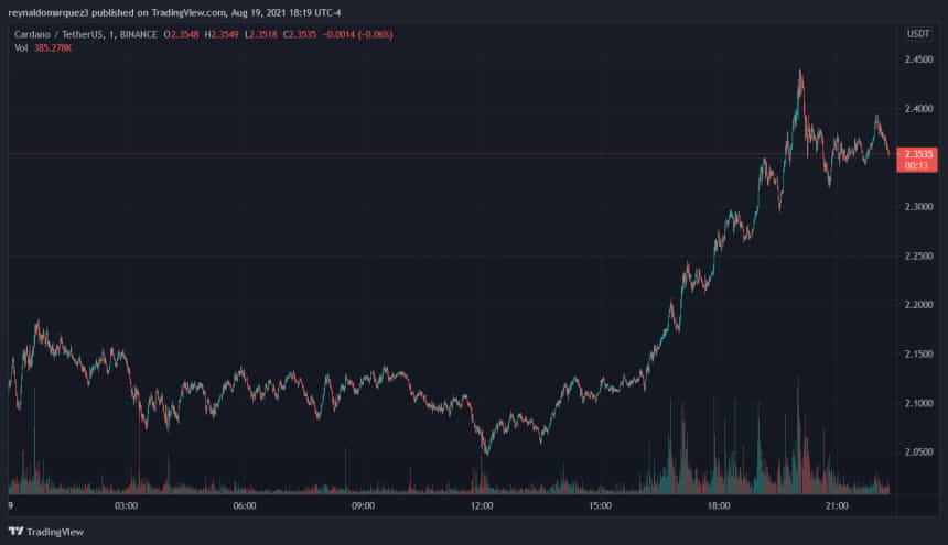 Cardano ADA ADAUSDT Джед