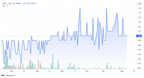 График цены USDCUSD за 10.08.2021 - TradingView