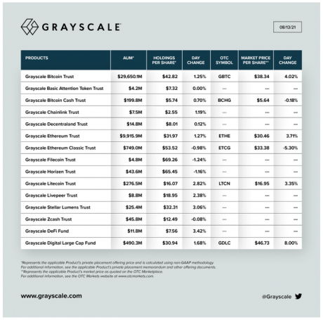 Таблица, показывающая инвестиции Grayscale в различные криптографические продукты