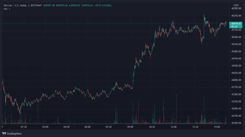 Биткойн BTC BTCUSD