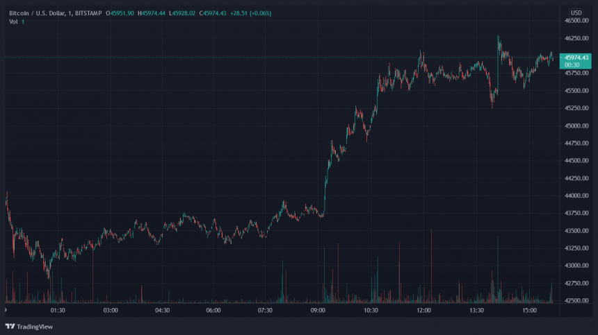 Биткойн BTC BTCUSD