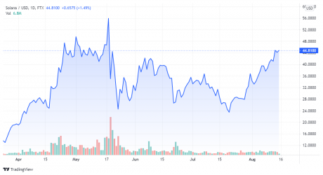 График цены SOLUSD за 15.08.2021 - TradingView