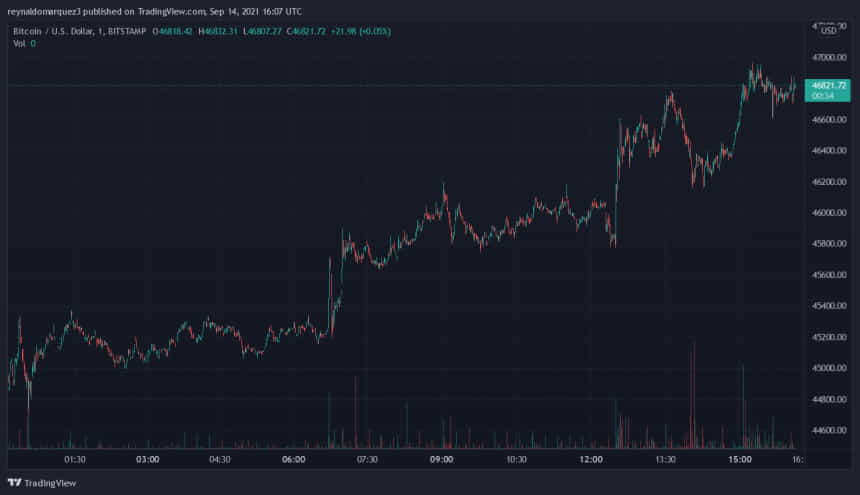 Биткойн BTC BTCUSD