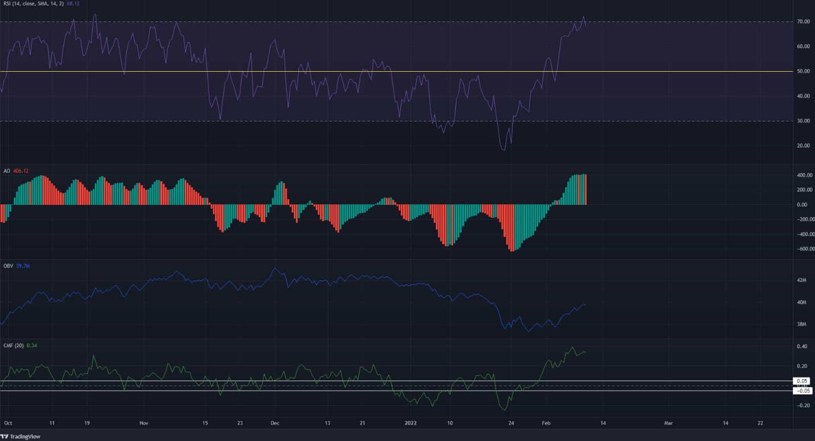 Быки лидируют в Ethereum, но этот уровень остается ключевым