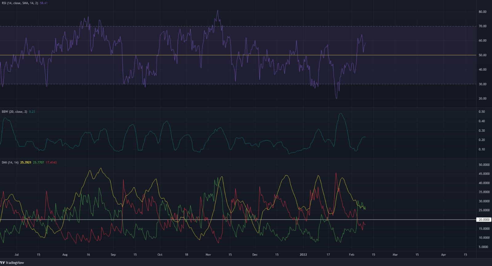 Binance Coin достигла зоны предложения — даст ли о себе знать нисходящий тренд снова