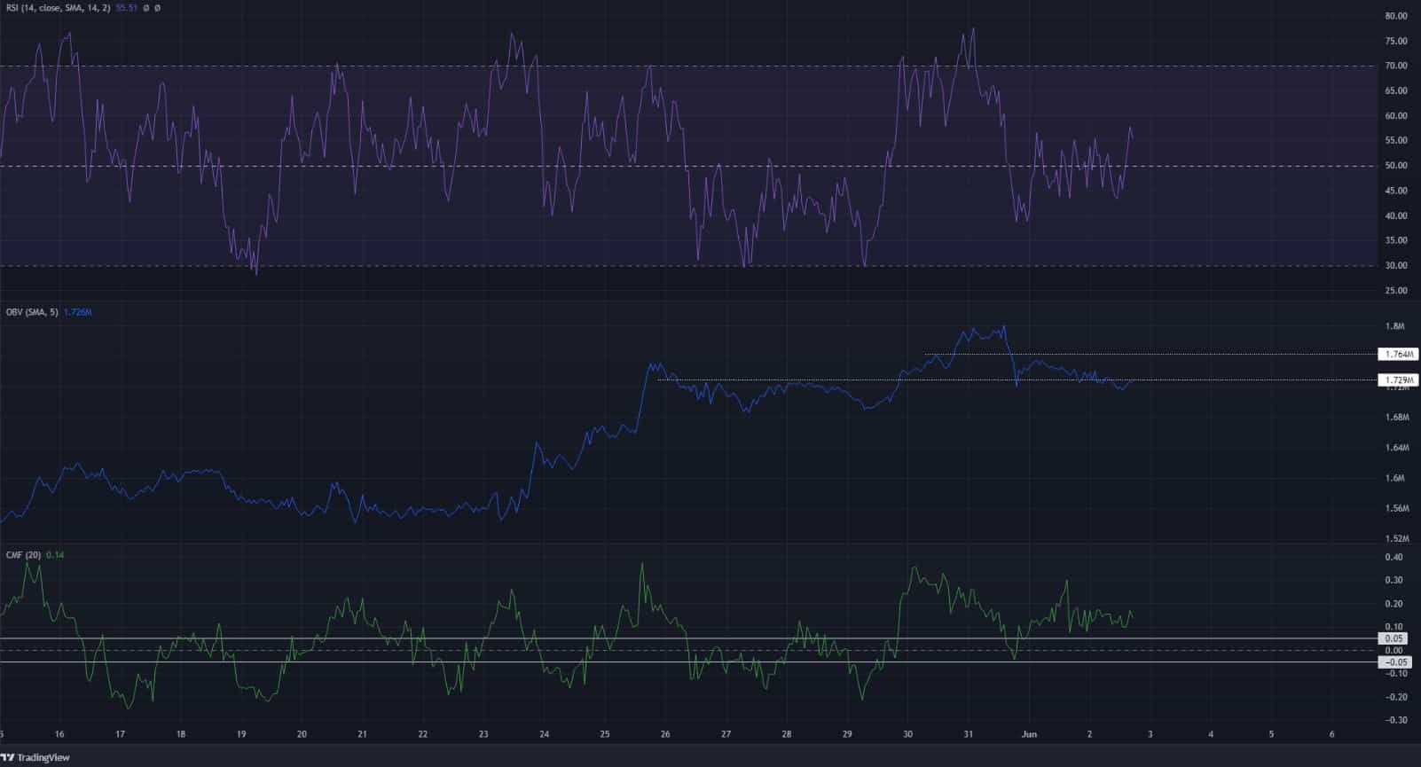 Monero  может зафиксировать 10-процентную прибыль после отметки в 200 долларов, если эти условия будут выполнены.