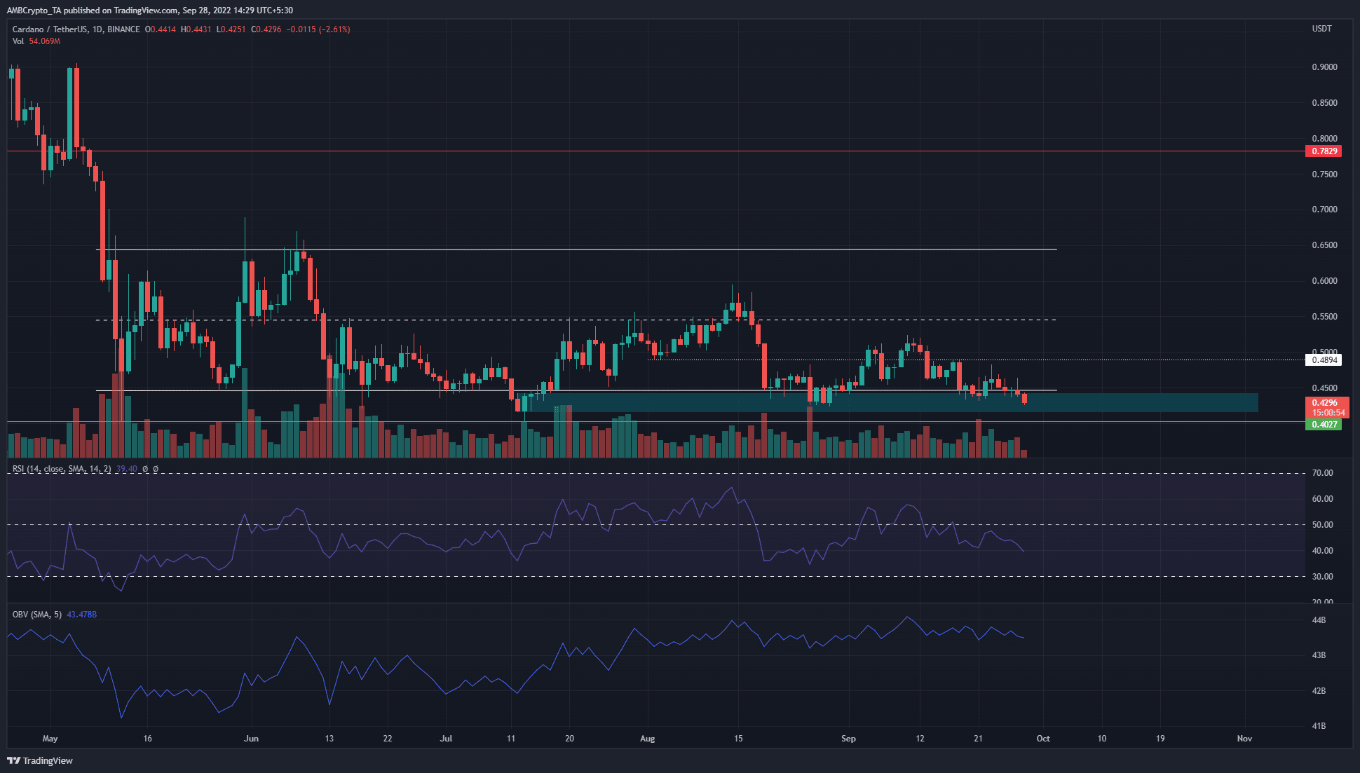 Cardano  показывает признаки накопления, даже когда он опускается ниже диапазона