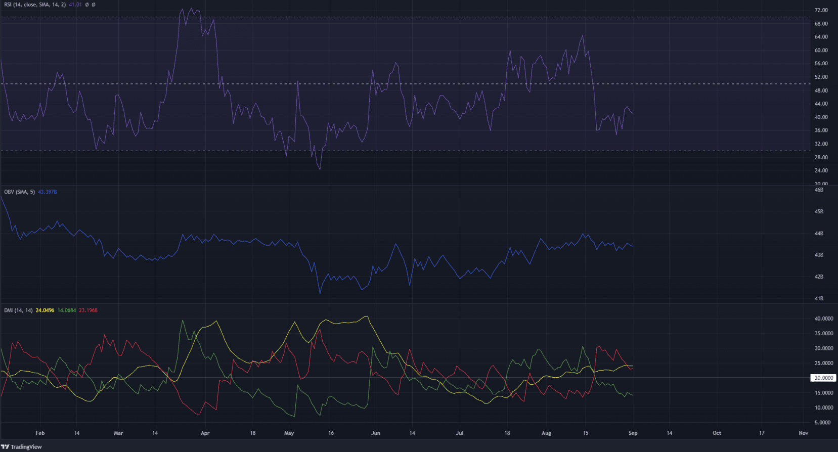 Cardano  опускается в зону долгосрочного спроса, могут ли быки вызвать здесь ралли?