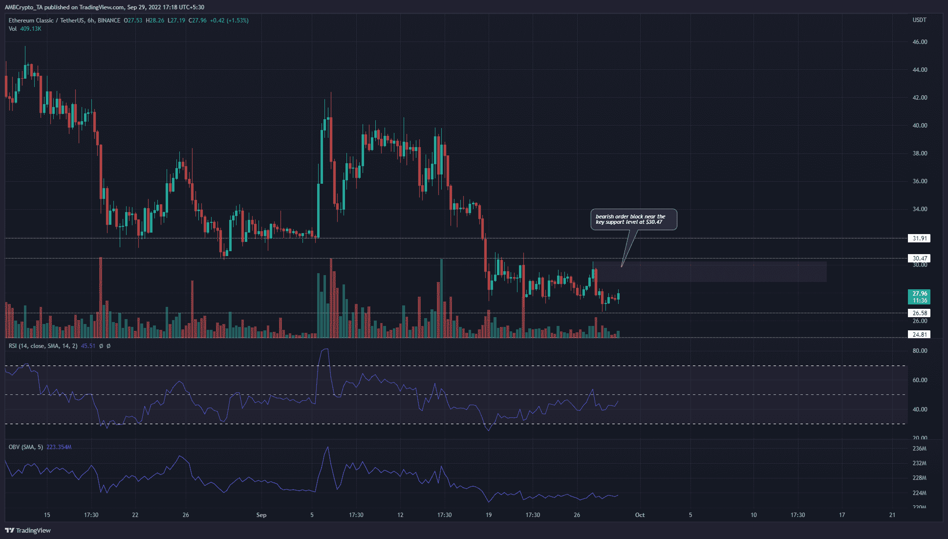 Ethereum Classic до 25 долларов?  Вот где вы можете искать короткие