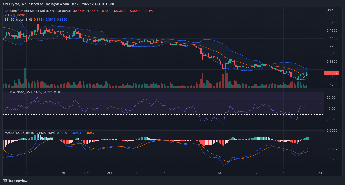 Cardano  ценовой импульс на четырехчасовом графике