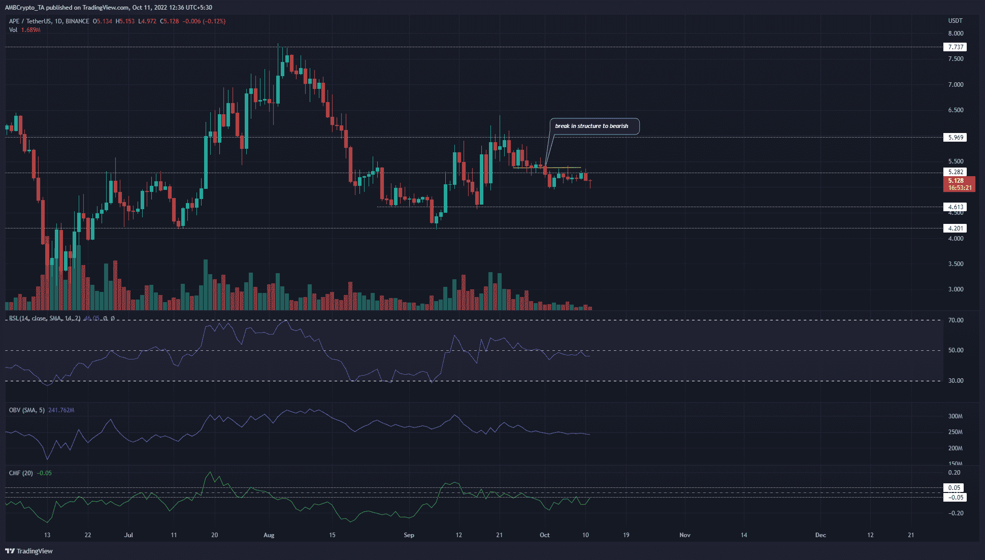 ApeCoin  повторно тестирует 5,35 доллара в качестве сопротивления, поскольку его структура меняется на медвежью